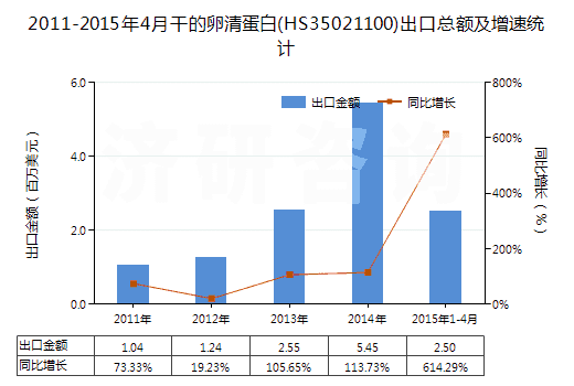 2011-2015年4月干的卵清蛋白(HS35021100)出口總額及增速統(tǒng)計(jì)